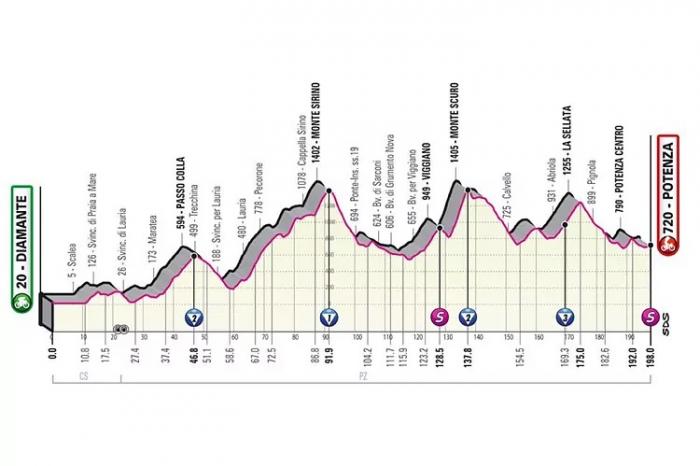 Perfil etapa 7 Giro de Italia 2022
