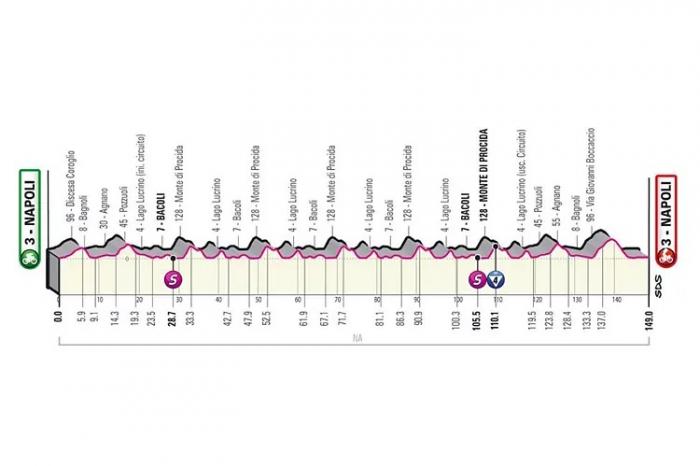 Perfil etapa 8 Giro de Italia 2022