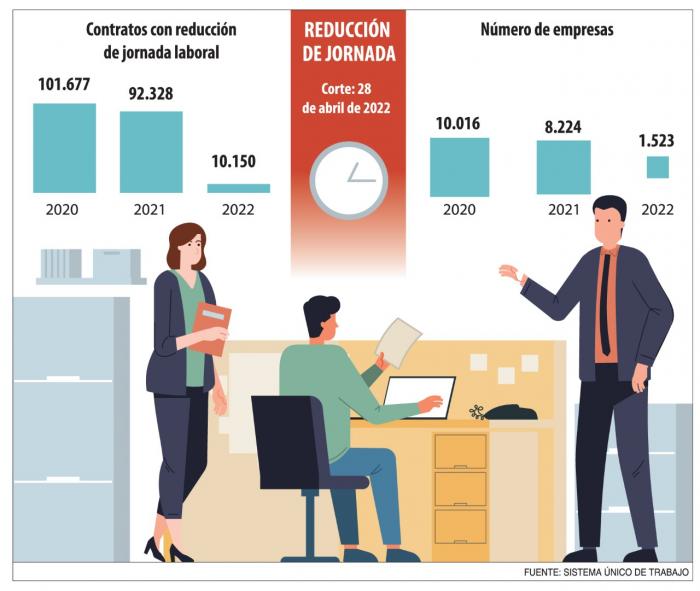 1.523 Empresas Permanecen Aún Con Jornada Reducida