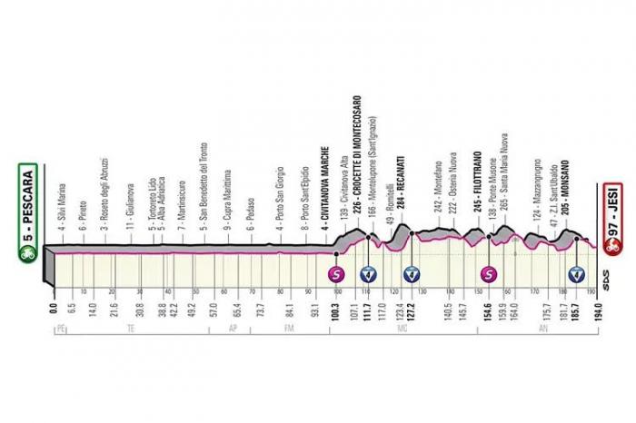 Perfil etapa 10 Giro de Italia 2022