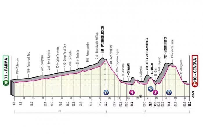 Perfil etapa 12 Giro de Italia 2022