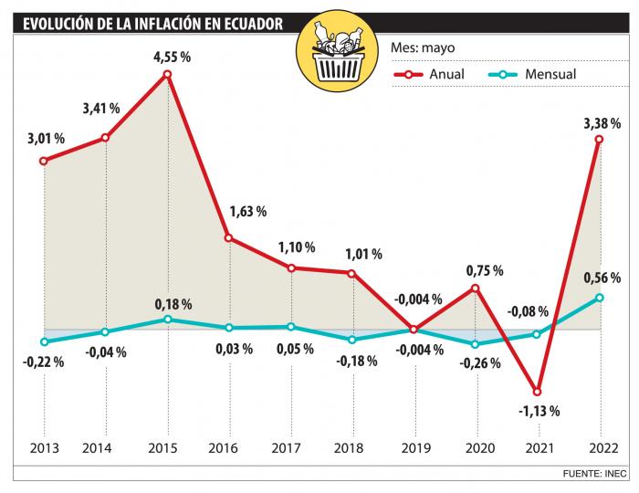 inflación mayo 2022