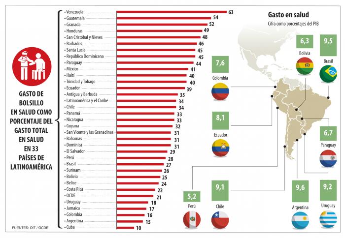 Gráfico Gasto en Salud