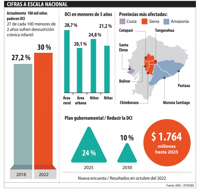 Desnutrición Crónica Infantil Sin Reducción 4706