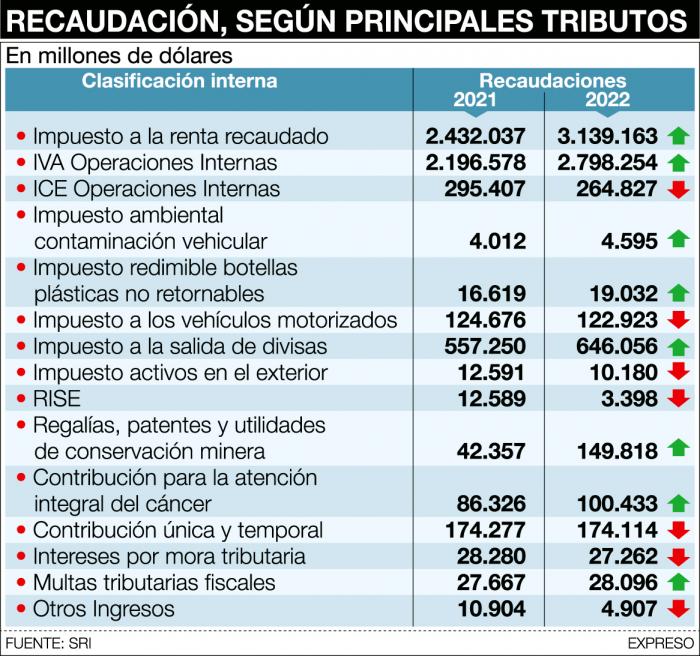 Tributos a junio de 2022