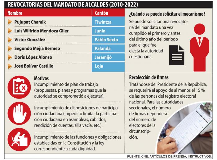 revocatoria