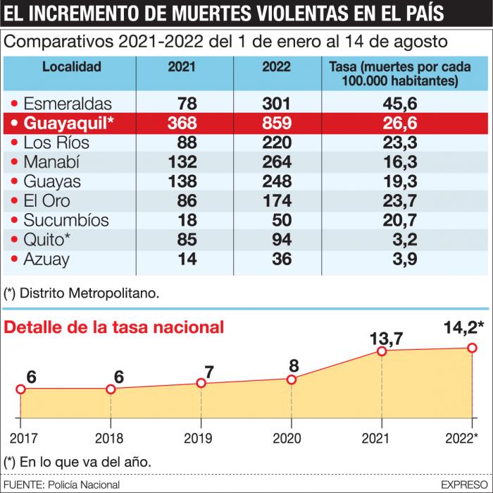 INCREMENTO MUERTES VIOLENTAS