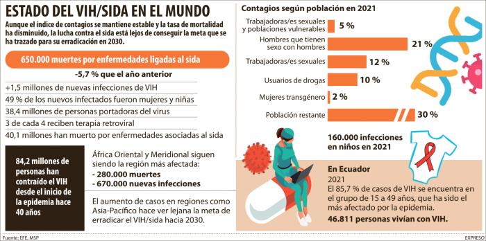 estado de VIH en el mundo PAG 21