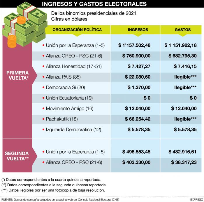 INGRESOS-Y-GASTOS-ELECTORALES-BINOMIOS-PRESIDENCIALES-2021