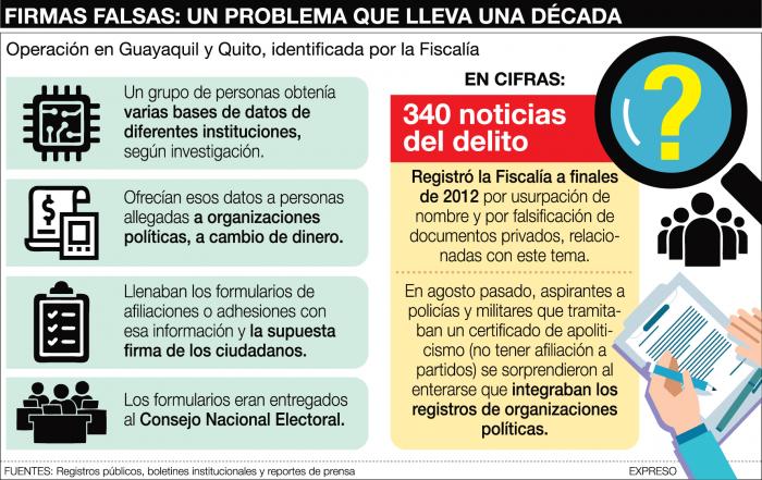 Cifras de las firmas falsas de partidos políticos en el CNE