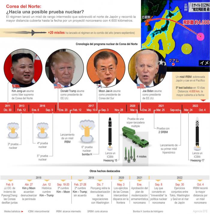 Infografía Coreas