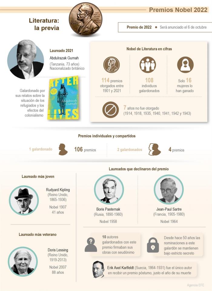 Premios Nobel de Literatura