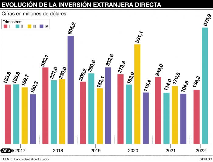 La inversión extranjera directa desde 2017 a 2022