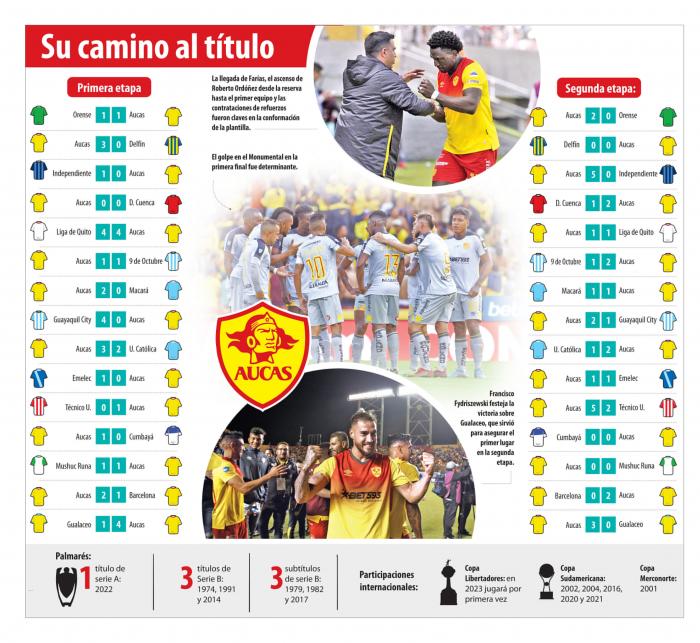 Aucas