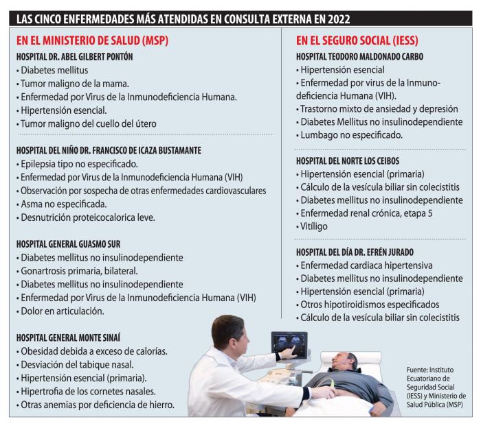 info Enfermedades en Guayaquil