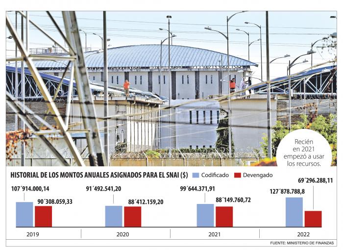 HISTORIAL DE LOS MONTOS ANUALES ASIGNADOS PARA EL SNAI