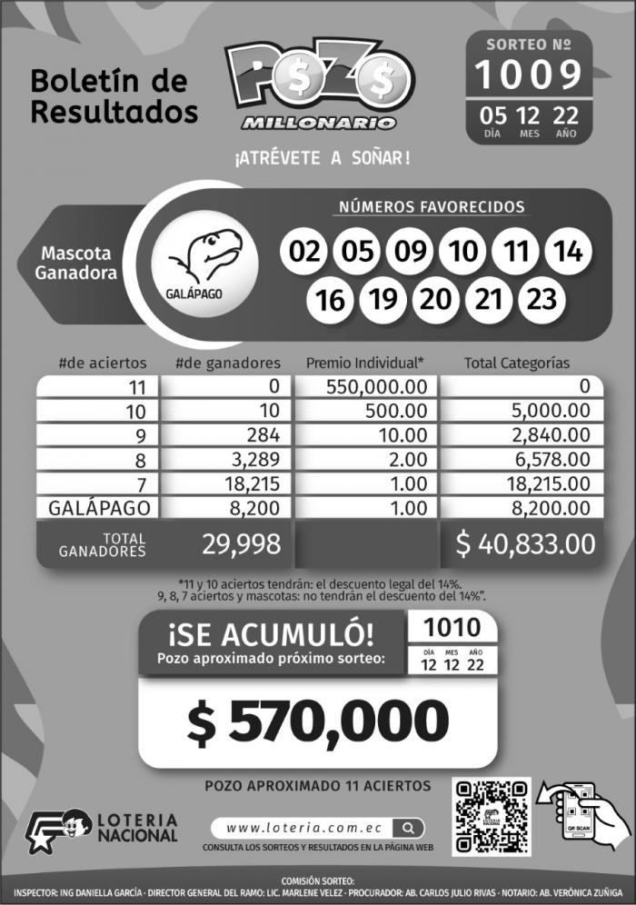 BOLETIN POZO 1009, LUNES 5 DE DICIEMBRE_2022