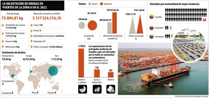 La Droga En Puertos Le Pasa Factura Al Sector Productivo Radio Govea 