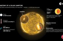 Imagen cedida por la Agencia Espacial Europea (ESA) que explica el fenómeno de las hogueras solares.