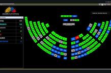 con 87 votos a favor, uno en contra y 32 abstenciones se aprobó el informe de la Comisión de Fiscalización.