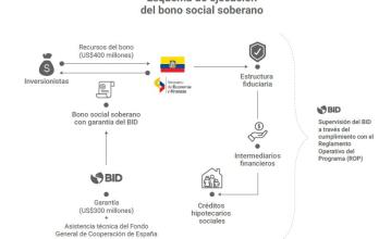 esquema del bono social