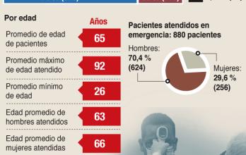 Grafico de pacientes en Luis Vernaza