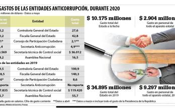 Los gastos de los organismos anticorrupción
