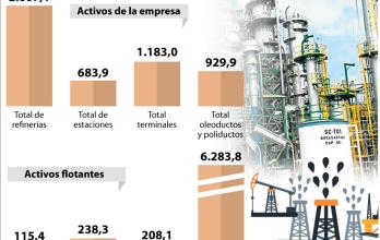 valoración de los activos de Petroecuador hasta 2019