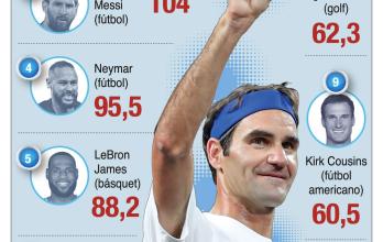 Forbes-ranking-ingresos-deportistas-Federer-coronavirus