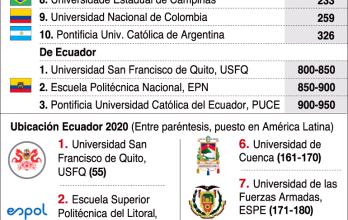 Espol_QS Ranking Universidades_Listado 2021