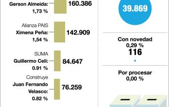 VOTOS-CANDIDATOS-SIN-SEGUNDA-VUELTA-WEB