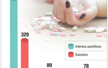 Alza-cifras-suicidios