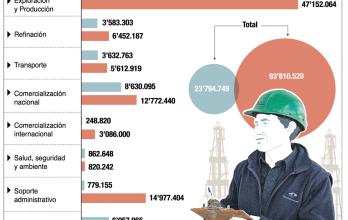Los gastos de Petroecuador.