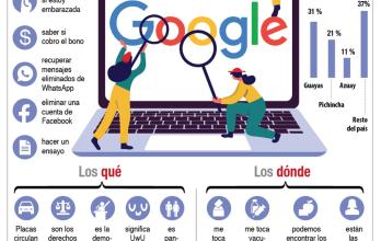 Internet_Google_Búsquedas_Ecuador