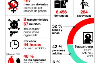 Algunos datos sobre la violencia de género.