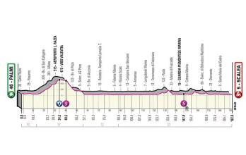 Perfil etapa 6 Giro de Italia 2022