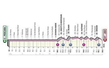 Perfil etapa 10 Giro de Italia 2022