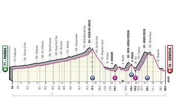 Perfil etapa 12 Giro de Italia 2022