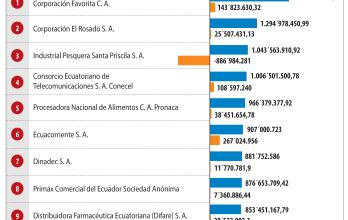 ranking empresas 2021
