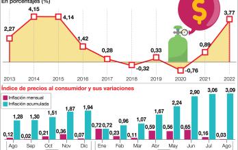 inflación