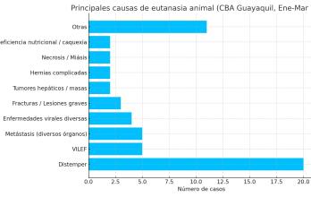 Causas eutanasias CBA