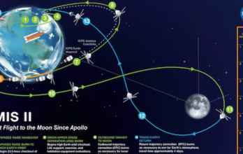Plan de vuelo Artemis II