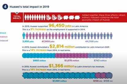 En el evento Talento digital en Huawei: Presente y Perspectivas se presentaron datos del positivo impacto de la multinacional en Latinoamérica y el Caribe.