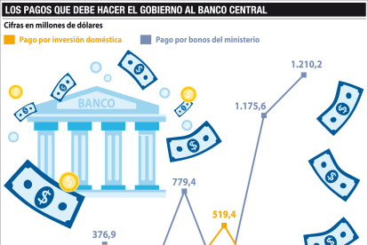 En los dos años y siete meses del Gobierno de Lenín Moreno, se han cancelado 621 millones de dólares de la deuda generada entre el expresidente Rafael Correa y el Banco Central.