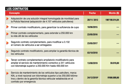 Las contrataciones desde 2013