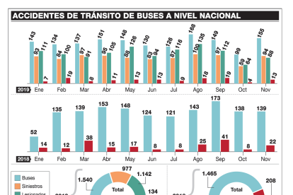 Los accidentes de buses en 2019, a nivel nacional