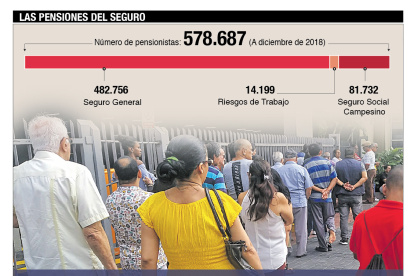 La Corte Constitucional dispuso al IESS suspender la retención del 2,76% de las pensiones de los jubilados.
