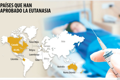 Varios países, la mayoría europeos, practican la eutanasia.