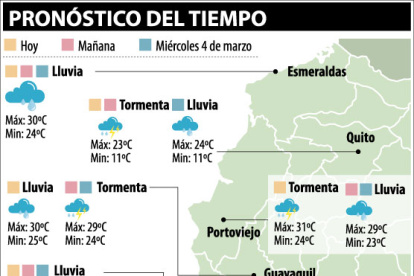 Pronóstico del clima en diferentes ciudades como Guayaquil y Quito.