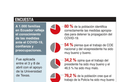 Representantes de 1.000 familias respondieron a una encuesta online entre el 3 y 8 de abril.